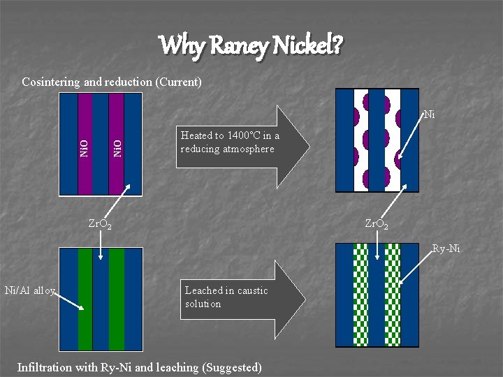 Why Raney Nickel? Cosintering and reduction (Current) Ni. O Ni Heated to 1400˚C in