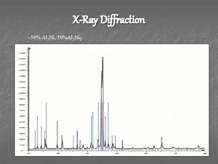 X-Ray Diffraction ~50% Al 3 Ni, 50%Al 3 Ni 2 