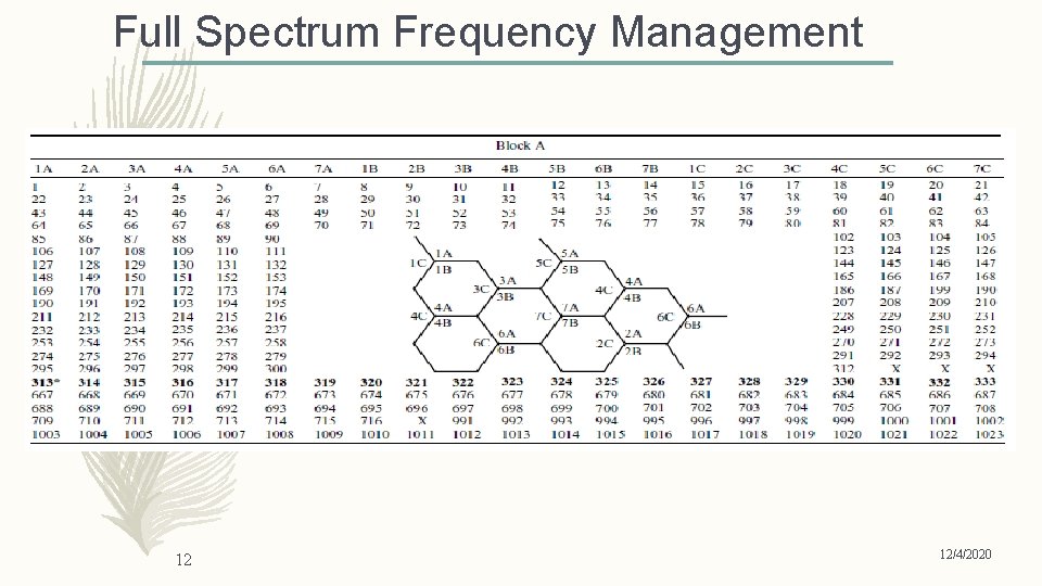 Full Spectrum Frequency Management 12 12/4/2020 