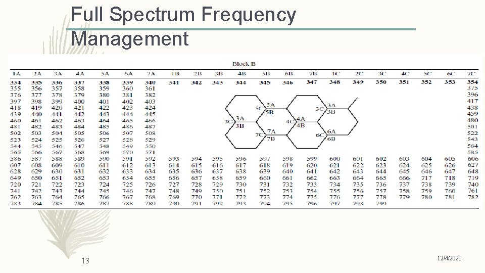 Full Spectrum Frequency Management 13 12/4/2020 