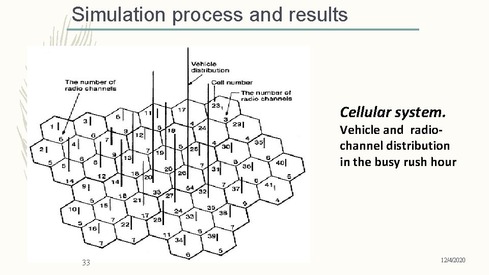 Simulation process and results Cellular system. Vehicle and radiochannel distribution in the busy rush