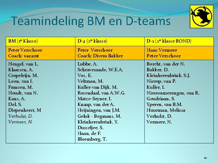 Teamindeling BM en D-teams BM (1 e Klasse) D-2 (2 e klasse) D-1 (2