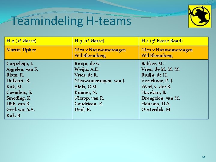 Teamindeling H-teams H-2 (2 e klasse) H-3 (2 e klasse) H-1 (3 e klasse