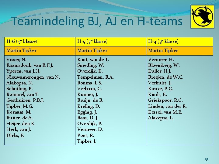 Teamindeling BJ, AJ en H-teams H-6 (5 e klasse) H-5 (3 e klasse) H-4