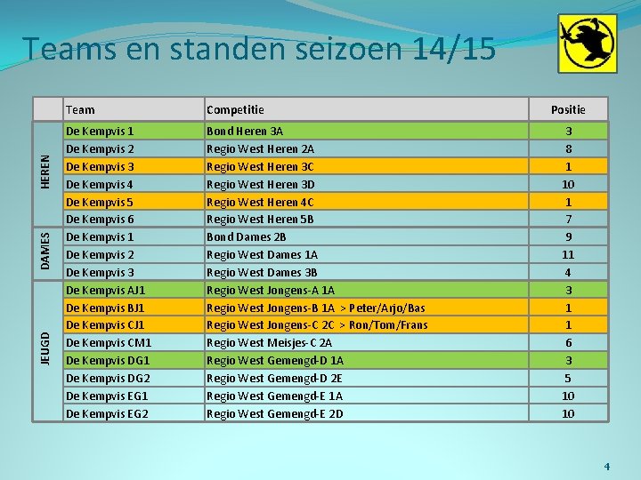 JEUGD DAMES HEREN Teams en standen seizoen 14/15 Team Competitie De Kempvis 1 De