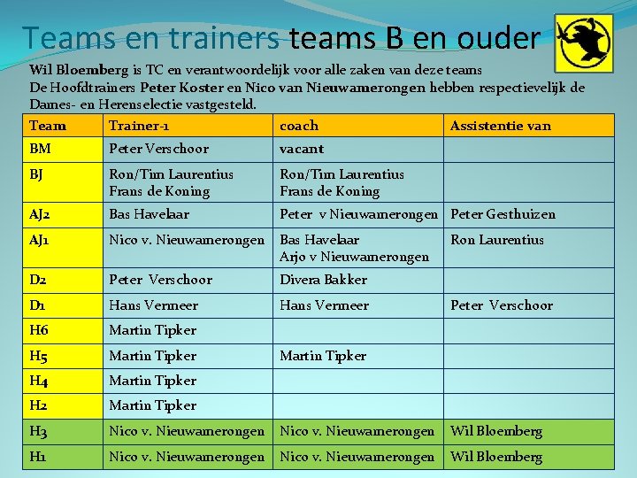 Teams en trainers teams B en ouder Wil Bloemberg is TC en verantwoordelijk voor