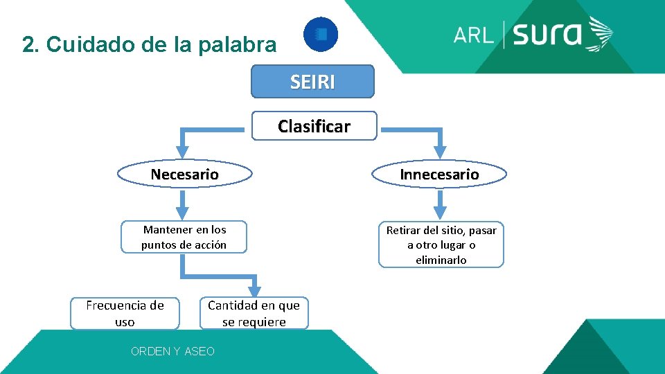  2. Cuidado de la palabra SEIRI Clasificar Necesario Innecesario Mantener en los puntos