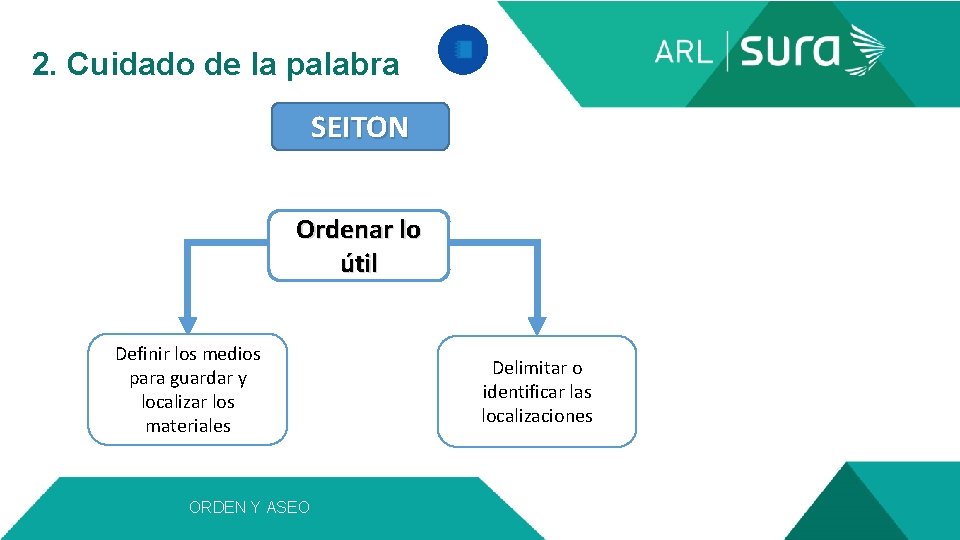  2. Cuidado de la palabra SEITON Ordenar lo útil Definir los medios para