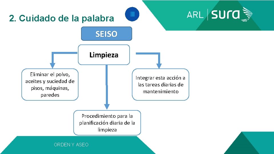  2. Cuidado de la palabra SEISO Limpieza Eliminar el polvo, aceites y suciedad