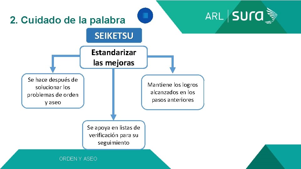  2. Cuidado de la palabra SEIKETSU Estandarizar las mejoras Se hace después de