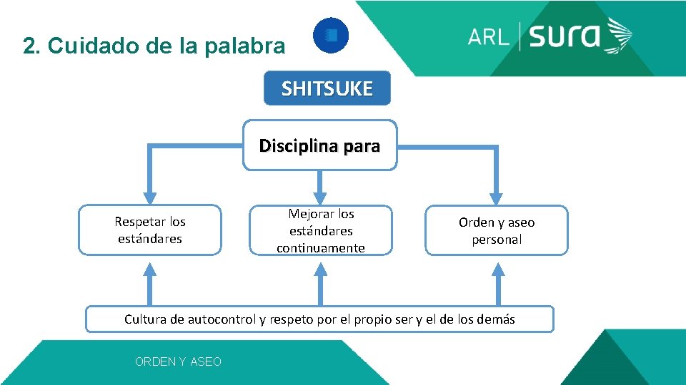  2. Cuidado de la palabra SHITSUKE Disciplina para Respetar los estándares Mejorar los