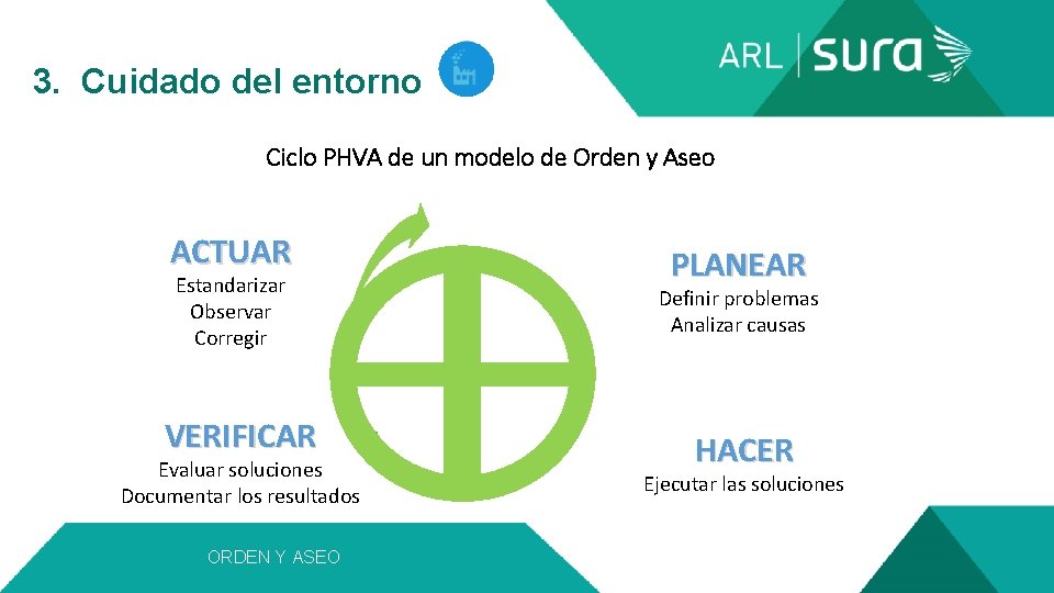  3. Cuidado del entorno Ciclo PHVA de un modelo de Orden y Aseo