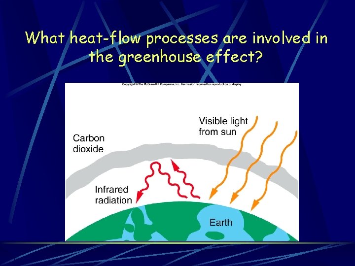 What heat-flow processes are involved in the greenhouse effect? 