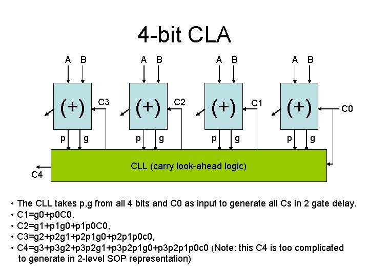 4 -bit CLA A B (+) p C 4 g A B C 3