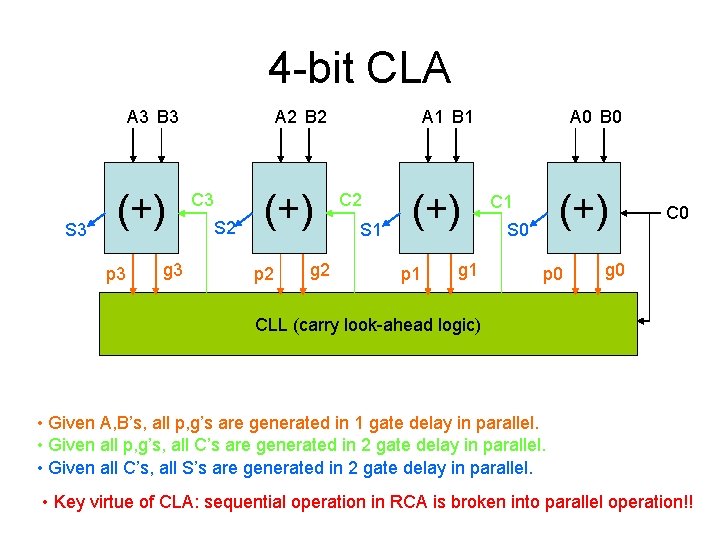 4 -bit CLA A 3 B 3 S 3 (+) p 3 g 3