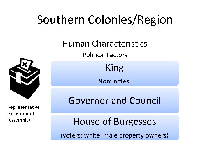 Southern Colonies/Region Human Characteristics Political Factors King Nominates: Representative Government (assembly) Governor and Council Southern Colonies/Region Human Characteristics Political Factors King Nominates: Representative Government (assembly) Governor and Council