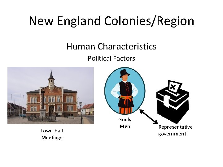New England Colonies/Region Human Characteristics Political Factors Town Hall Meetings Godly Men Representative government New England Colonies/Region Human Characteristics Political Factors Town Hall Meetings Godly Men Representative government