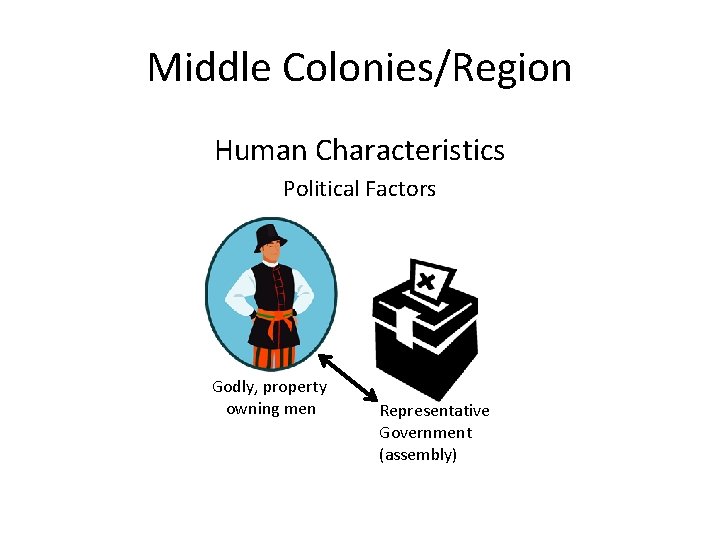 Middle Colonies/Region Human Characteristics Political Factors Godly, property owning men Representative Government (assembly) Middle Colonies/Region Human Characteristics Political Factors Godly, property owning men Representative Government (assembly)