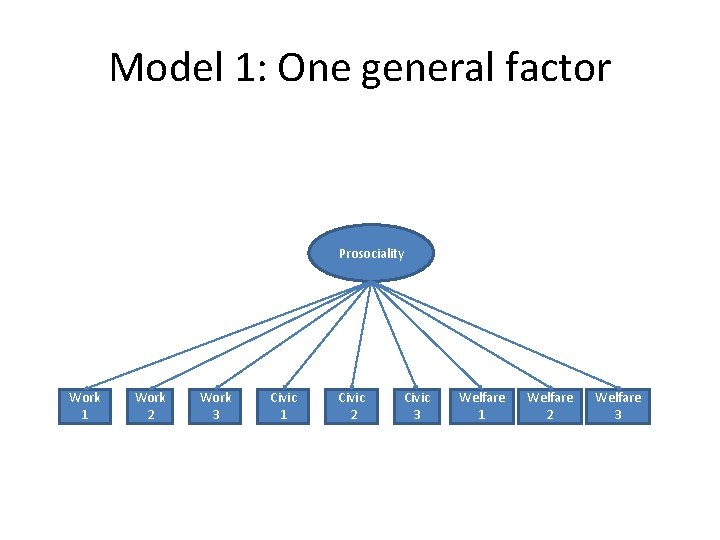 Model 1: One general factor Prosociality Work 1 Work 2 Work 3 Civic 1