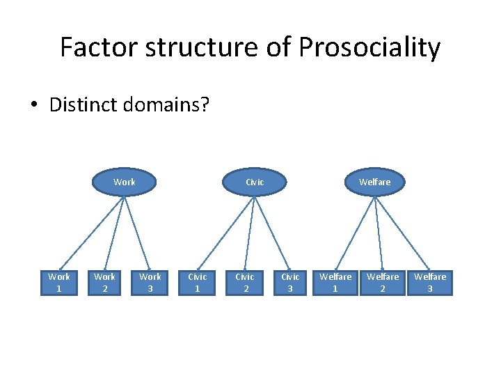 Factor structure of Prosociality • Distinct domains? Work 1 Work 2 Civic Work 3