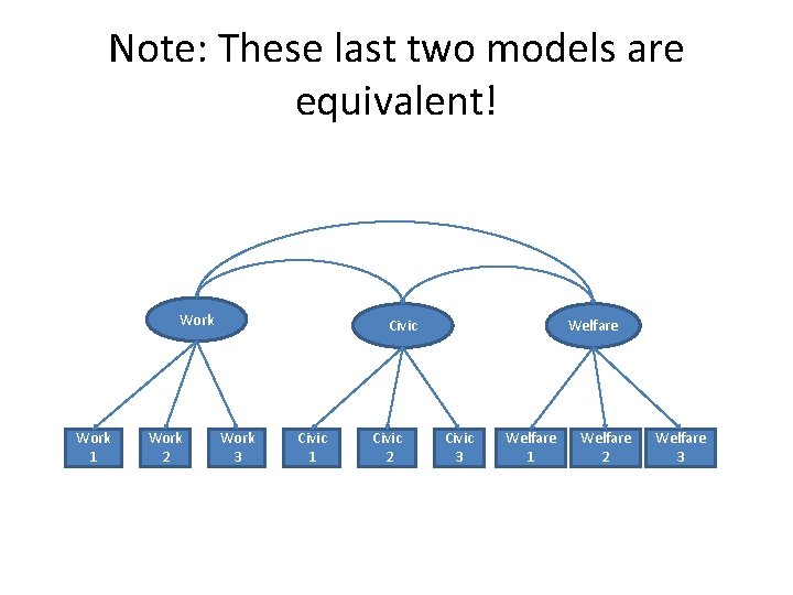 Note: These last two models are equivalent! Work 1 Work 2 Civic Work 3