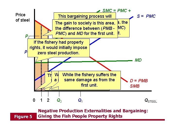 SMC = PMC + This bargaining process. MD will continue until theissocially The gain