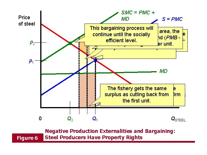 SMC = PMC + MD Price of steel S = PMC This bargaining process