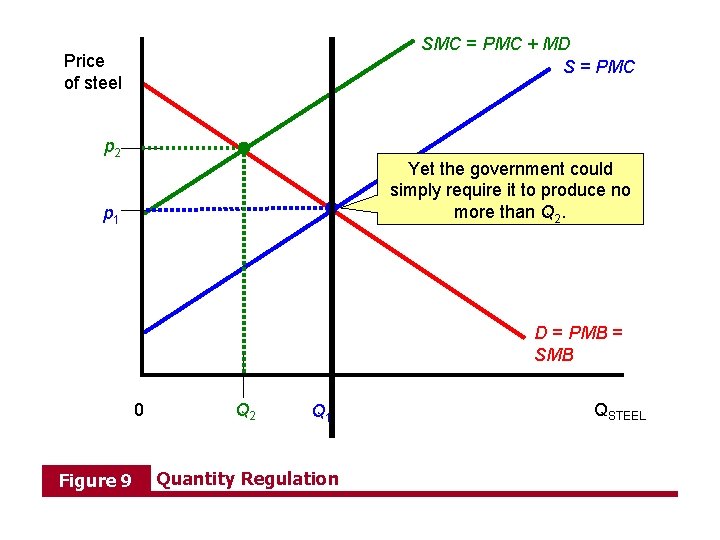 SMC = PMC + MD S = PMC Price of steel p 2 The