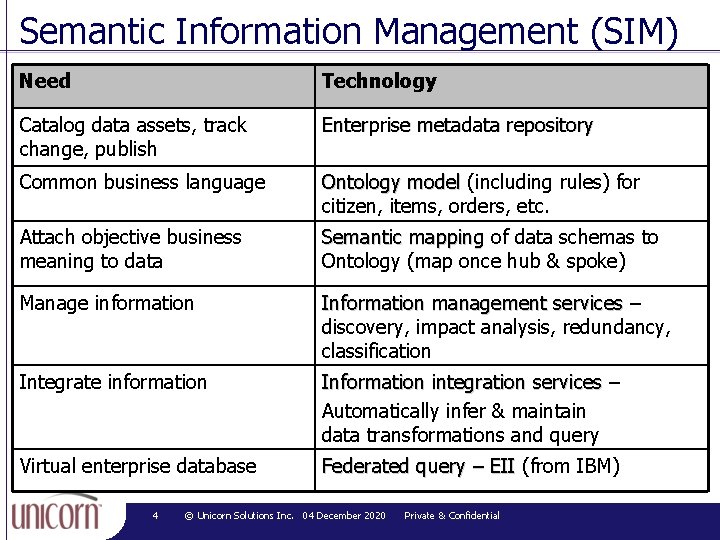 Semantic Information Management (SIM) Need Technology Catalog data assets, track change, publish Enterprise metadata