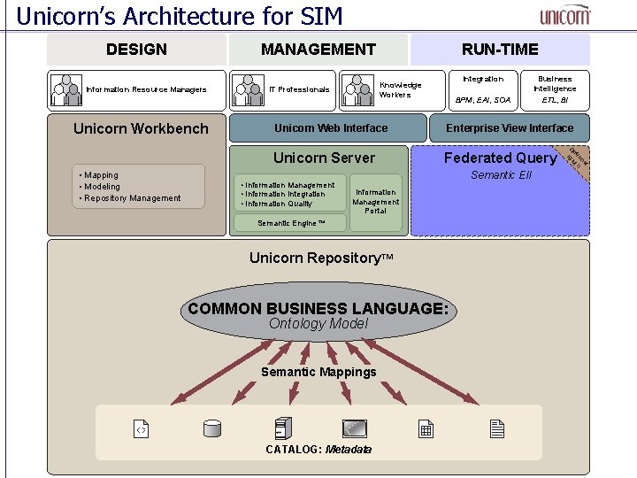 Unicorn’s Architecture for SIM DESIGN Information Resource Managers Unicorn Workbench Integration Knowledge Workers IT