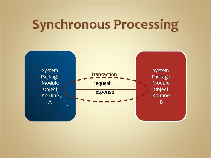 Synchronous Processing System Package Module Object Routine A transaction request response System Package Module