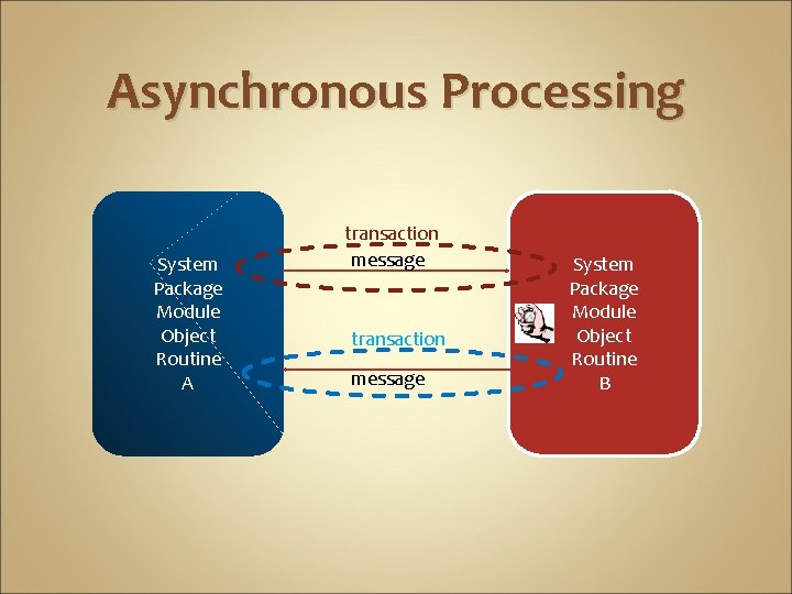 Asynchronous Processing System Package Module Object Routine A transaction message System Package Module Object