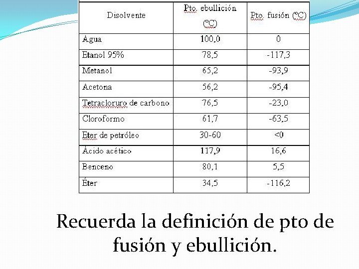 Recuerda la definición de pto de fusión y ebullición. 