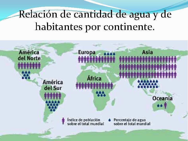 Relación de cantidad de agua y de habitantes por continente. 