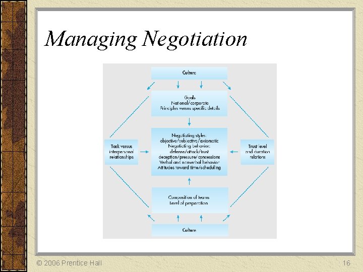 Managing Negotiation © 2006 Prentice Hall 16 