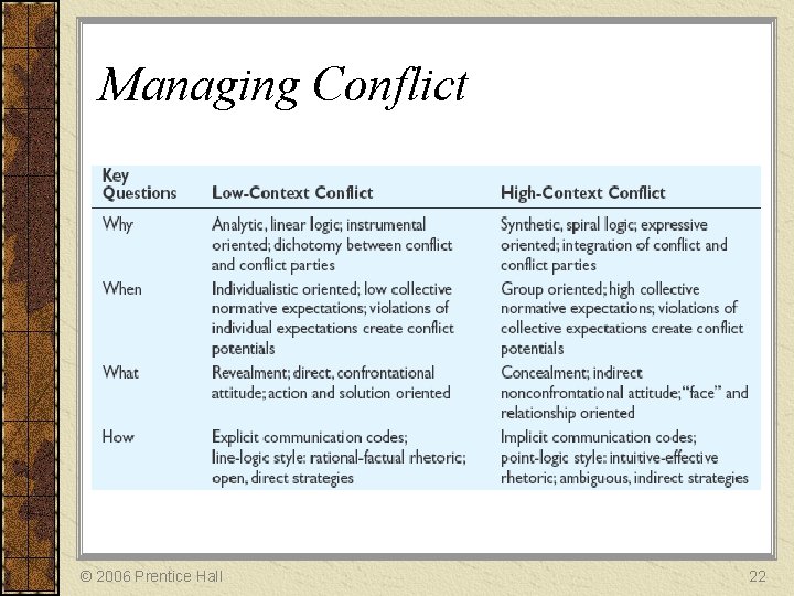 Managing Conflict © 2006 Prentice Hall 22 