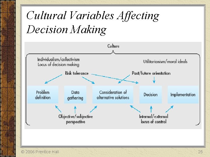 Cultural Variables Affecting Decision Making © 2006 Prentice Hall 25 