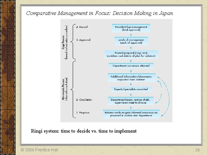 Comparative Management in Focus: Decision Making in Japan Ringi system: time to decide vs.