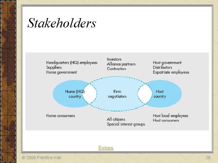 Stakeholders Return © 2006 Prentice Hall 28 