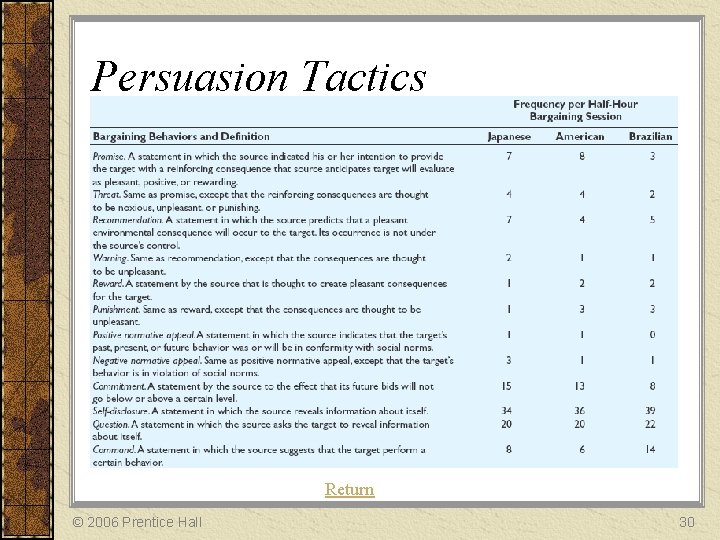 Persuasion Tactics Return © 2006 Prentice Hall 30 