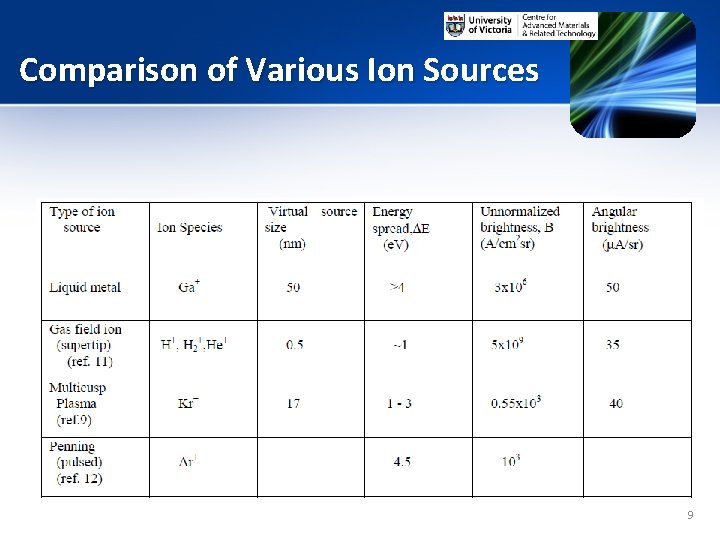 Comparison of Various Ion Sources 9 