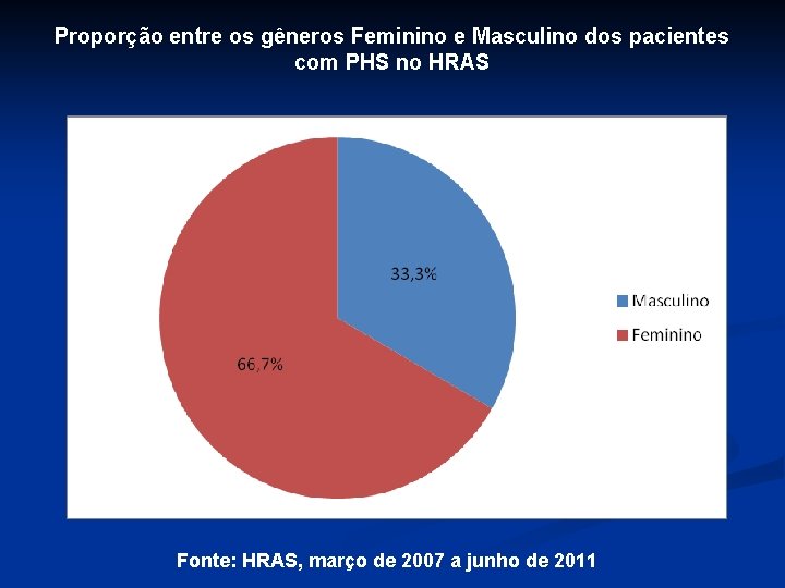 Proporção entre os gêneros Feminino e Masculino dos pacientes com PHS no HRAS Fonte: Proporção entre os gêneros Feminino e Masculino dos pacientes com PHS no HRAS Fonte: