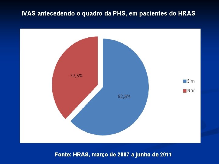 IVAS antecedendo o quadro da PHS, em pacientes do HRAS Fonte: HRAS, março de