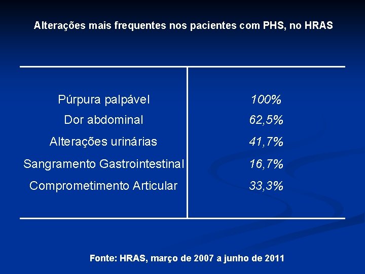 Alterações mais frequentes nos pacientes com PHS, no HRAS Púrpura palpável 100% Dor abdominal