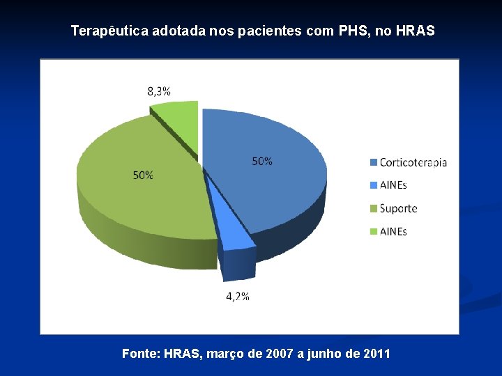 Terapêutica adotada nos pacientes com PHS, no HRAS Fonte: HRAS, março de 2007 a