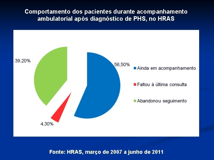 Comportamento dos pacientes durante acompanhamento ambulatorial após diagnóstico de PHS, no HRAS Fonte: HRAS,