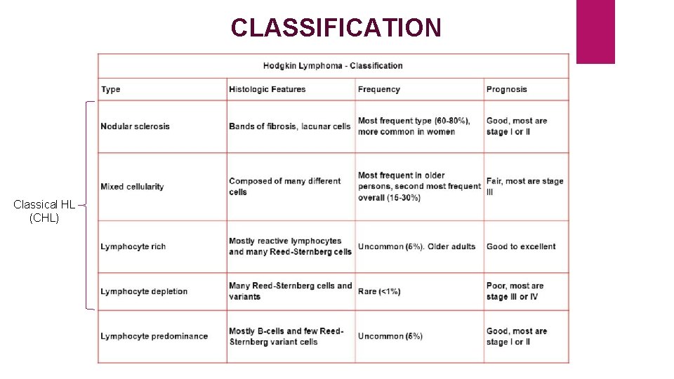 CLASSIFICATION Classical HL (CHL) 