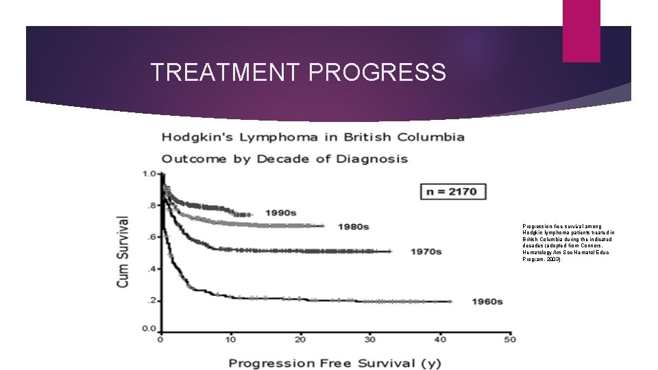 TREATMENT PROGRESS Progression-free survival among Hodgkin lymphoma patients treated in British Columbia during the
