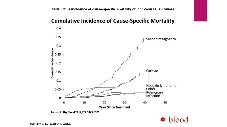 Cumulative incidence of cause-specific mortality of long-term HL survivors. Andrea K. Ng Blood 2014;