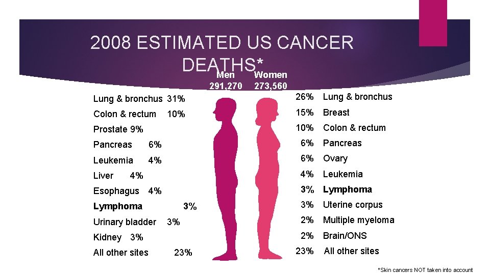 2008 ESTIMATED US CANCER DEATHS* Men Women 291, 270 273, 560 Lung & bronchus